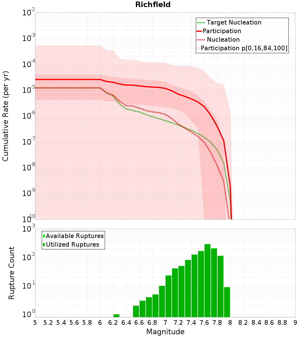Cumulative Plot