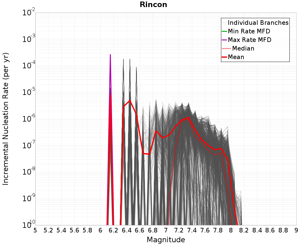 Incremental Plot