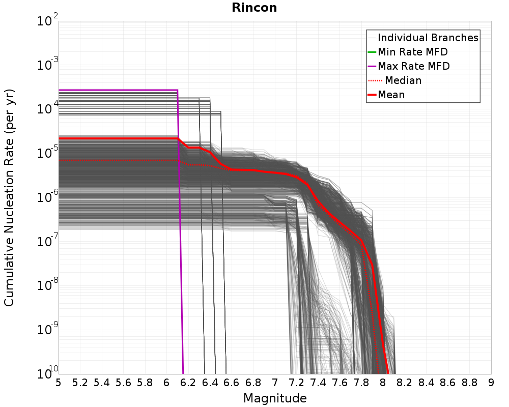 Cumulative Plot