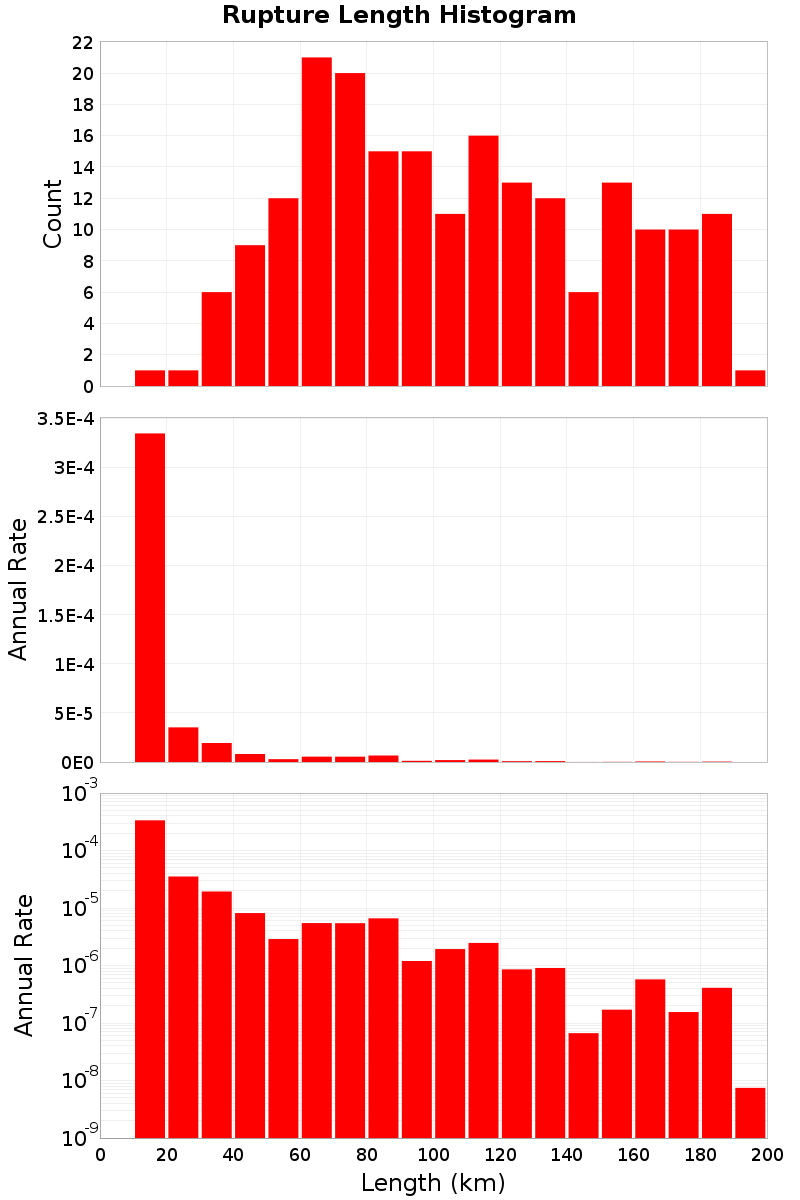 Length Hist
