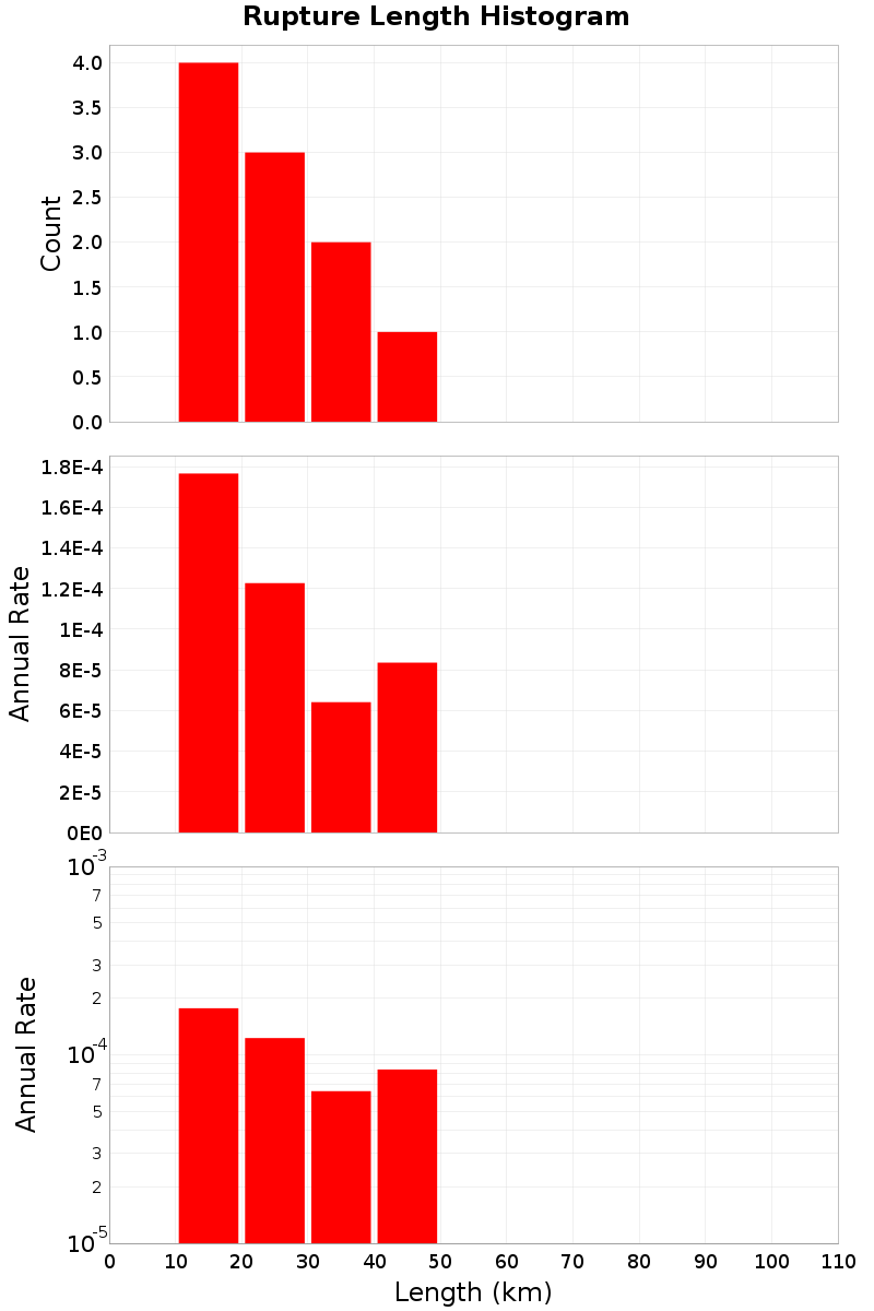 Length Hist