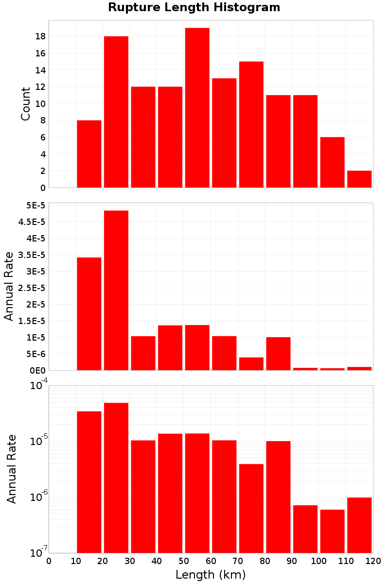 Length Hist