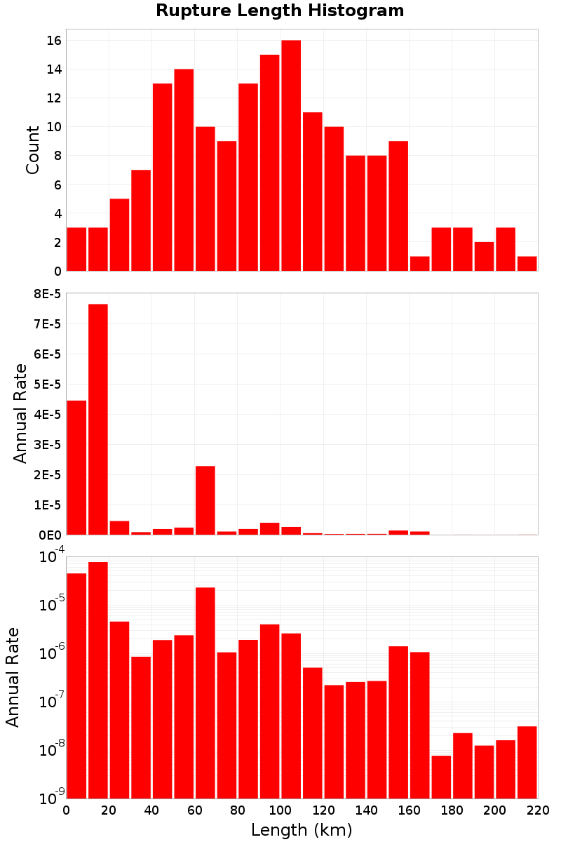 Length Hist