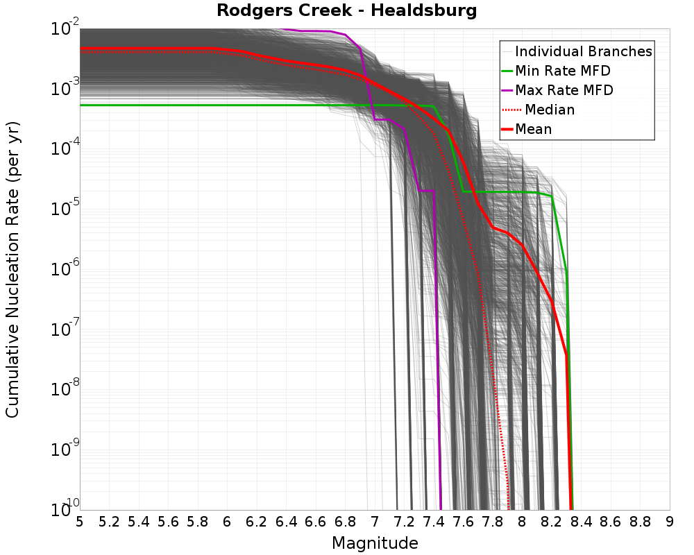 Cumulative Plot