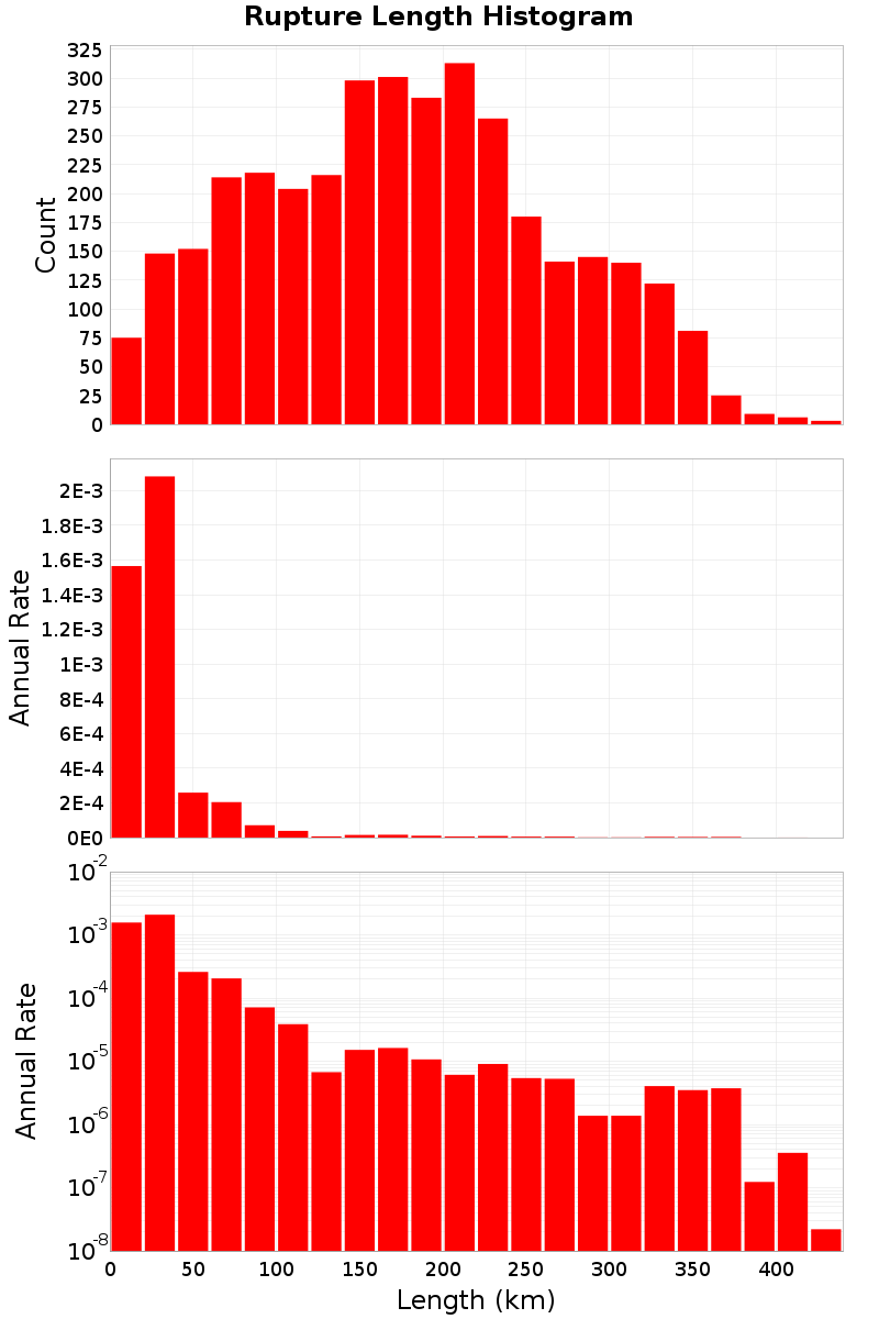 Length Hist