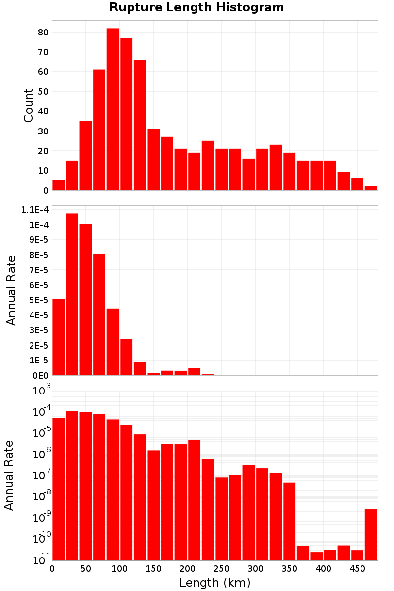 Length Hist
