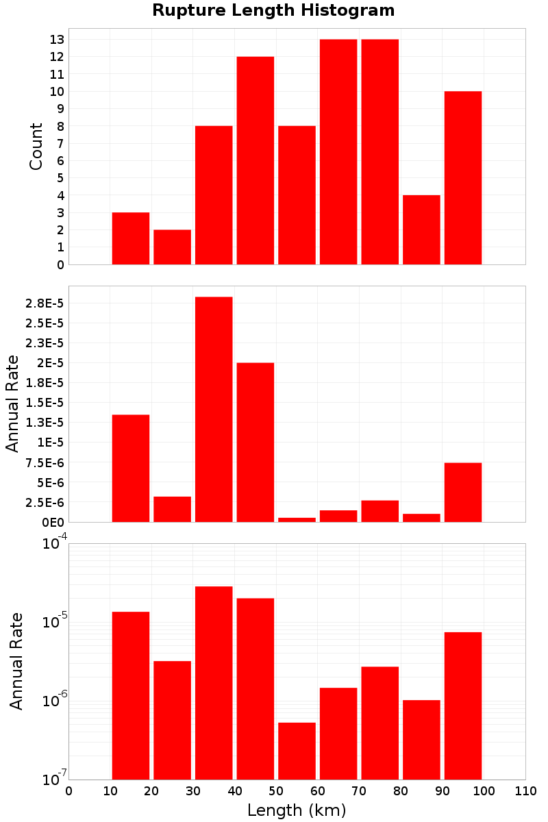 Length Hist