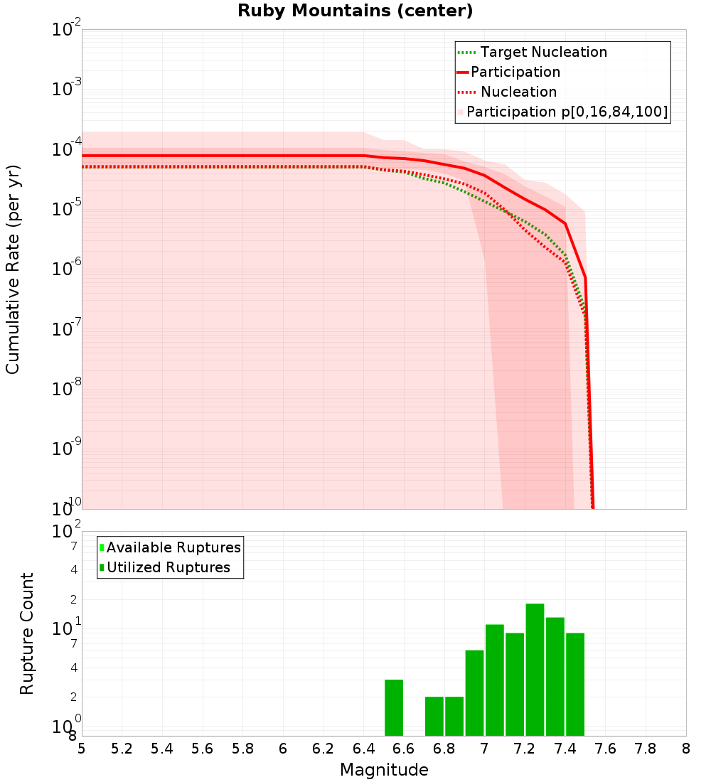 Cumulative Plot