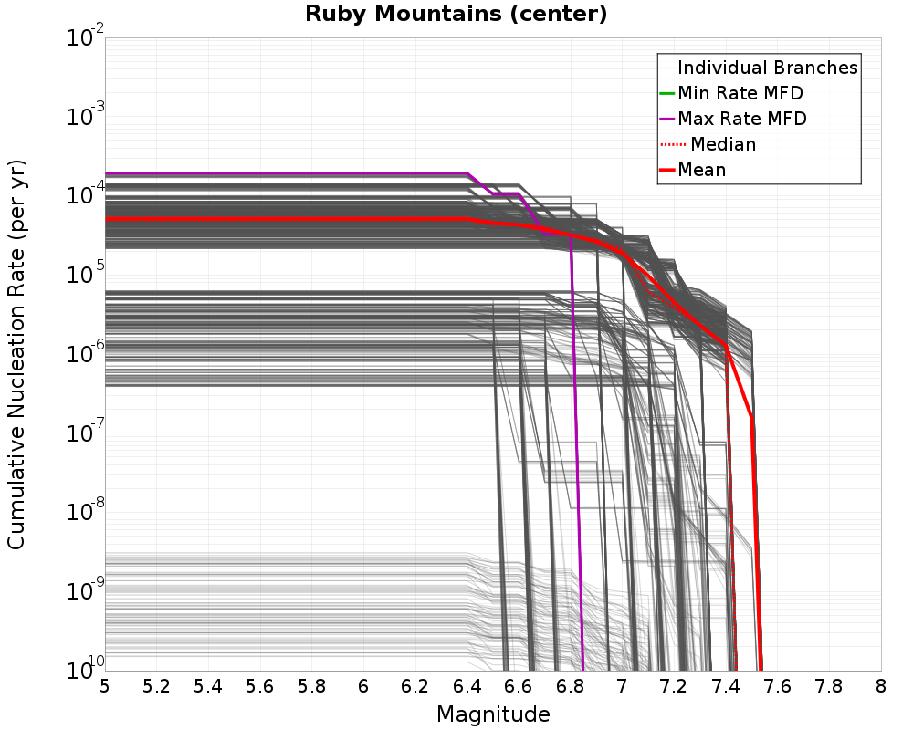 Cumulative Plot