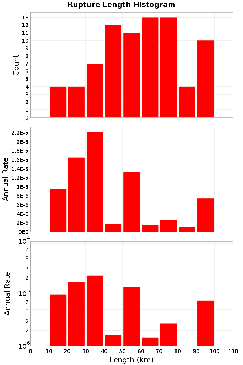 Length Hist