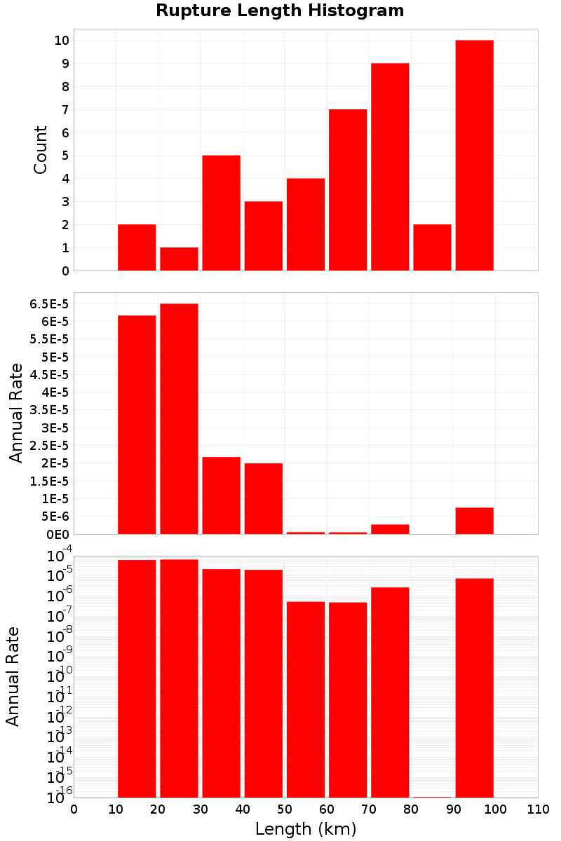 Length Hist