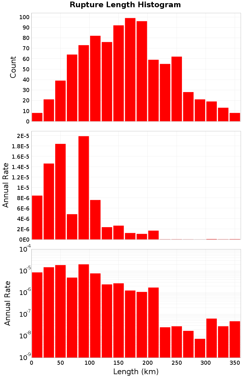 Length Hist