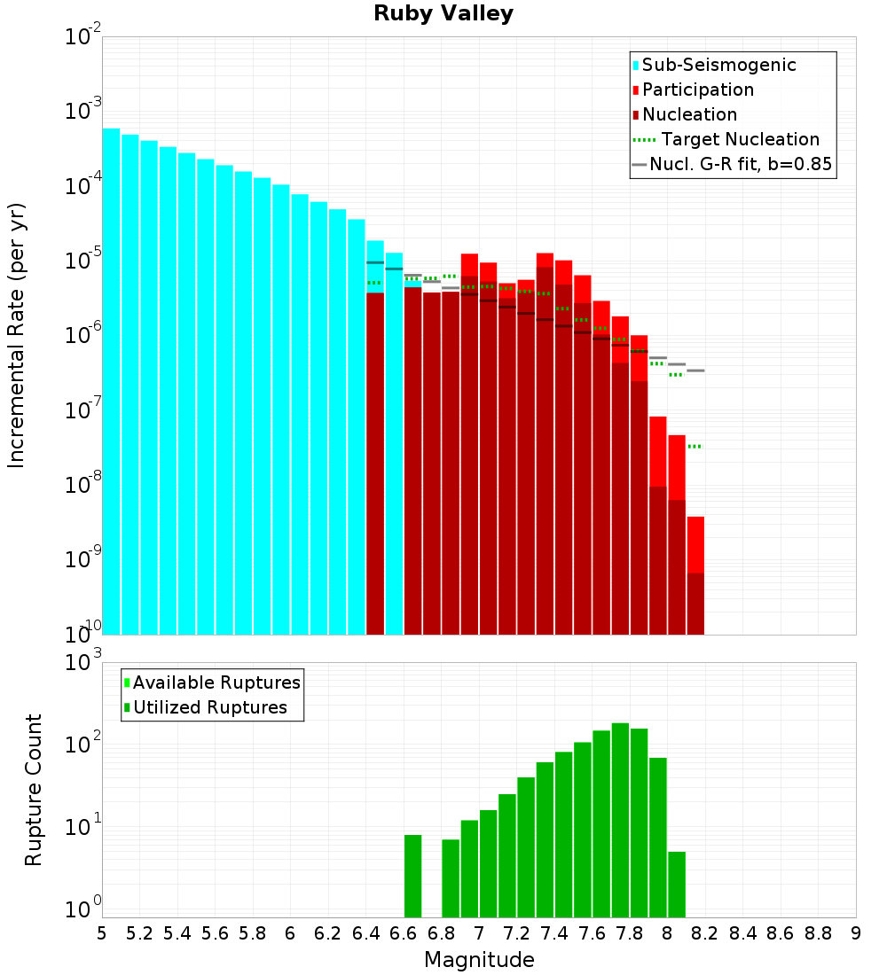 Incremental Plot