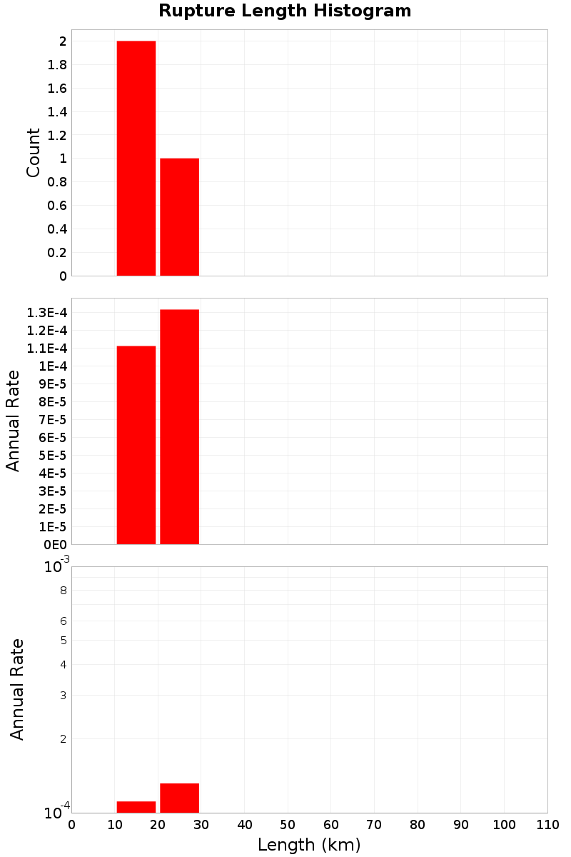 Length Hist