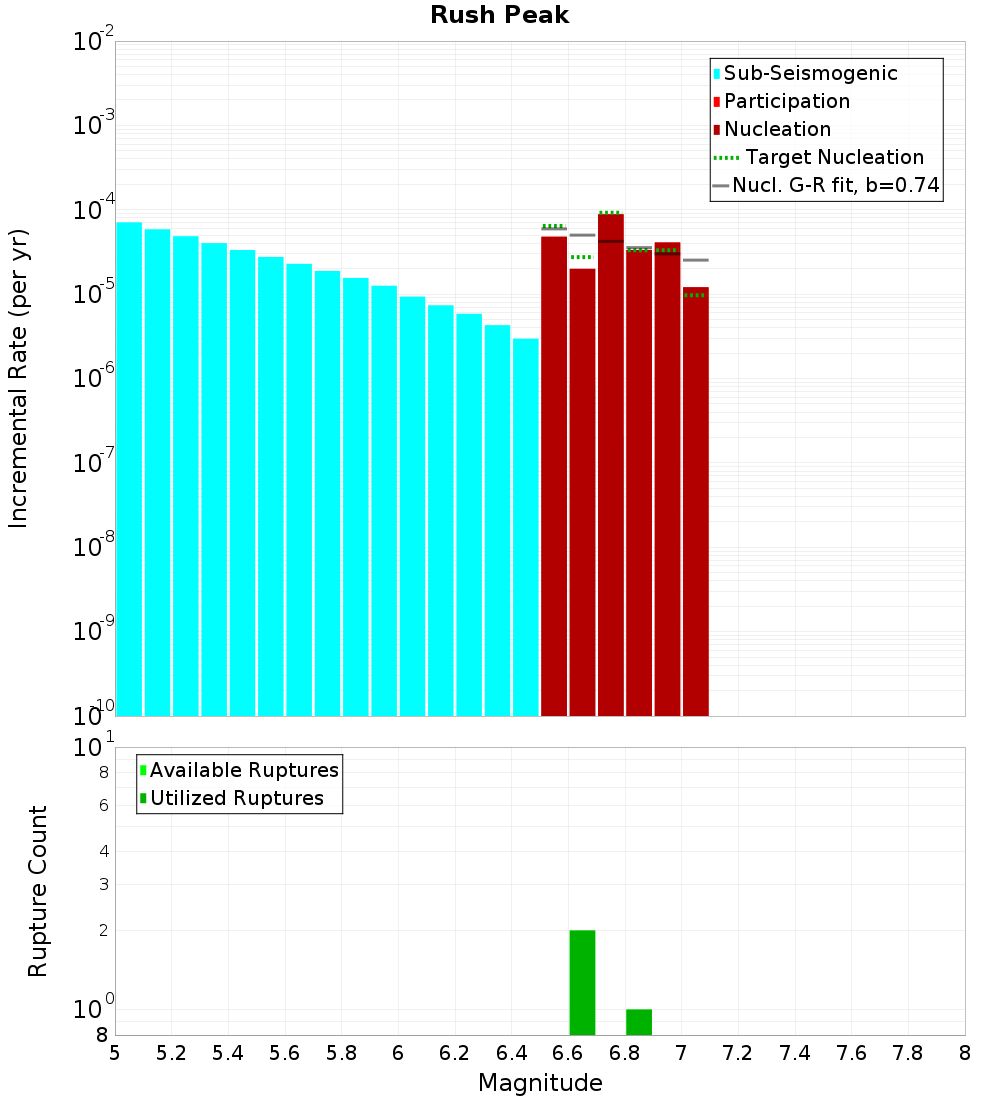 Incremental Plot