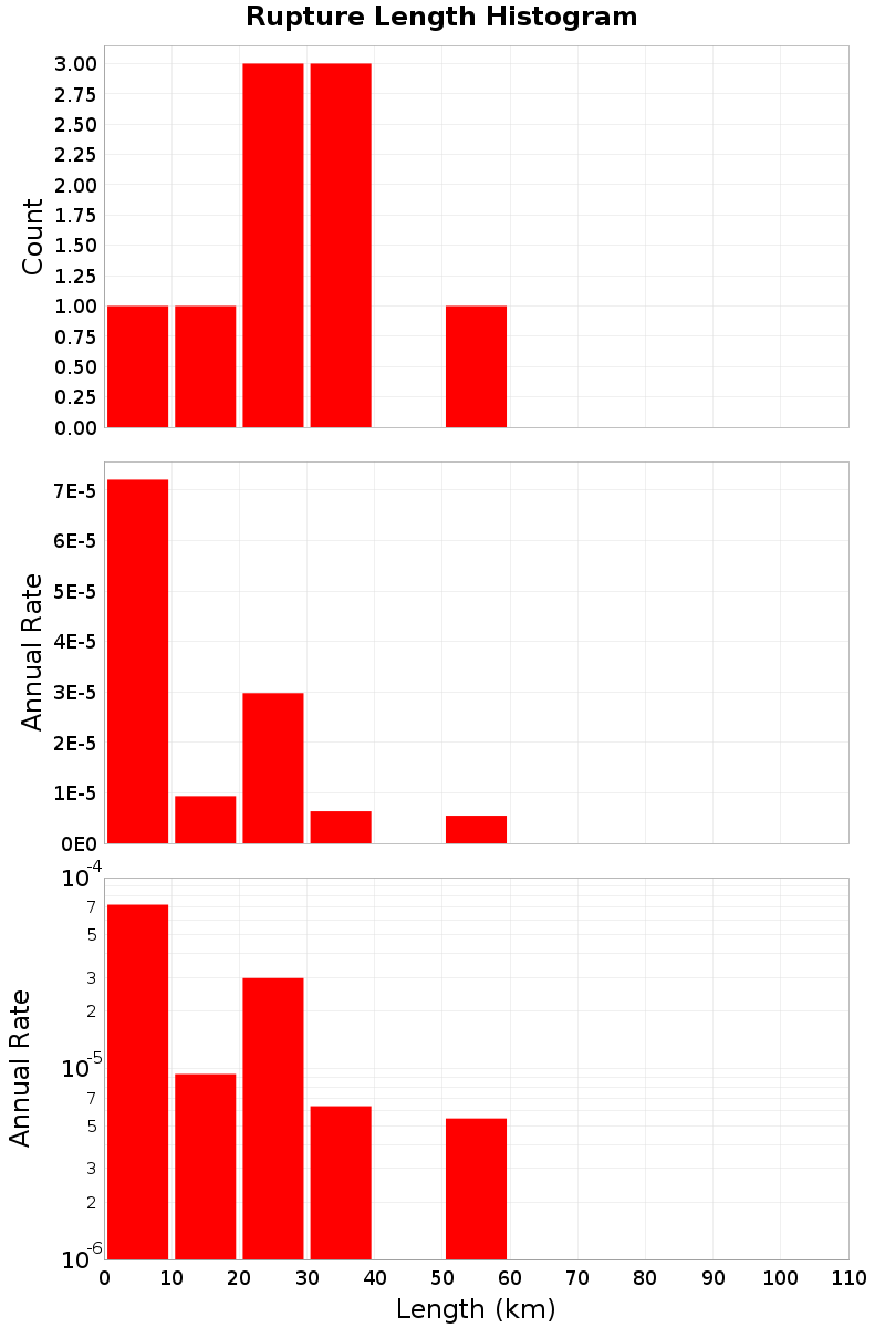 Length Hist