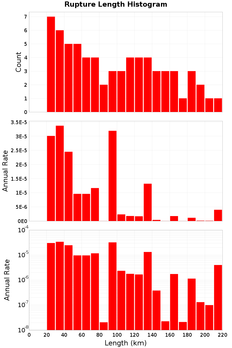 Length Hist