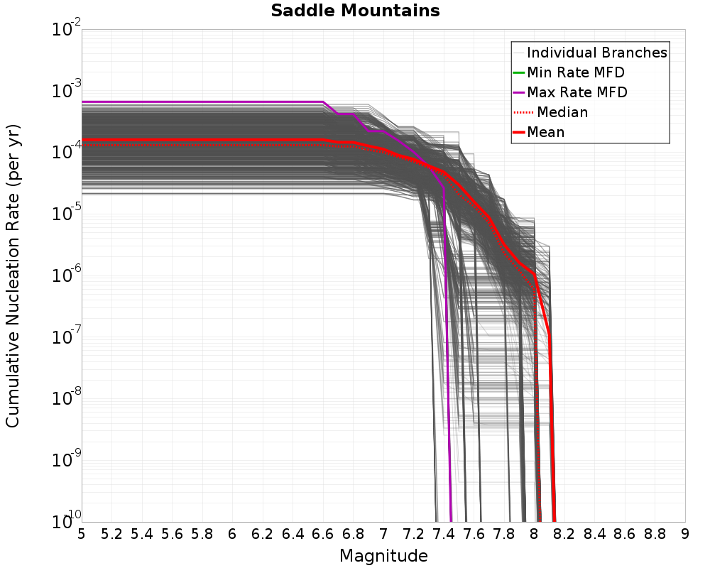 Cumulative Plot