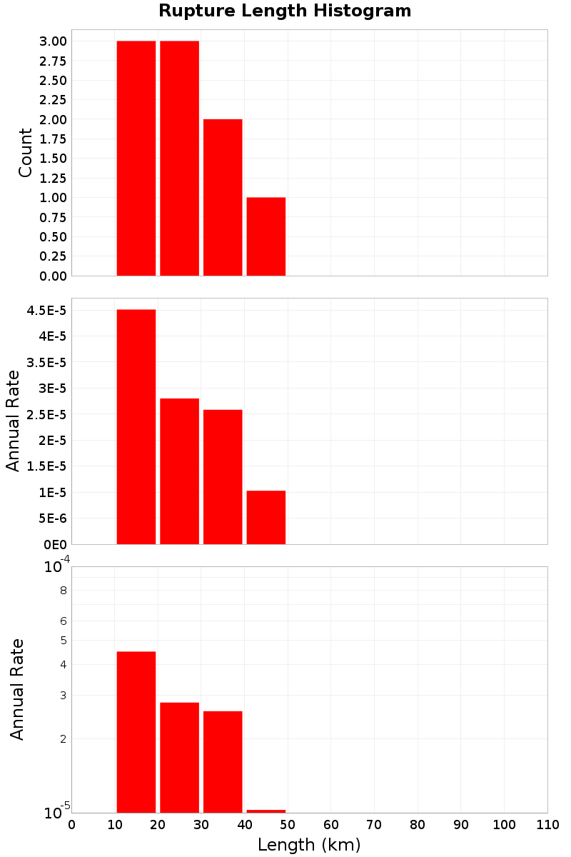Length Hist