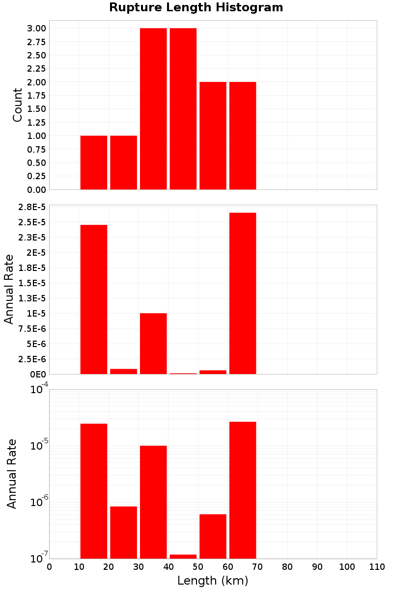 Length Hist