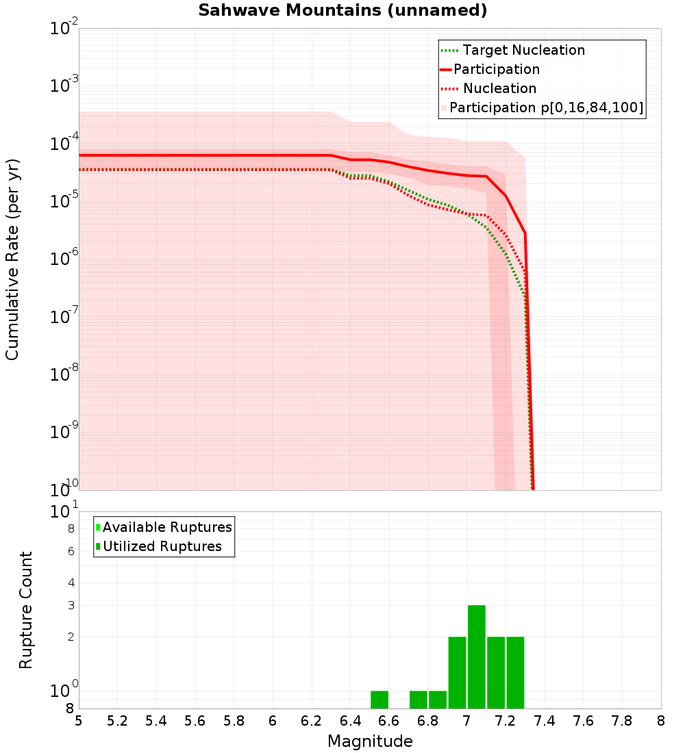 Cumulative Plot