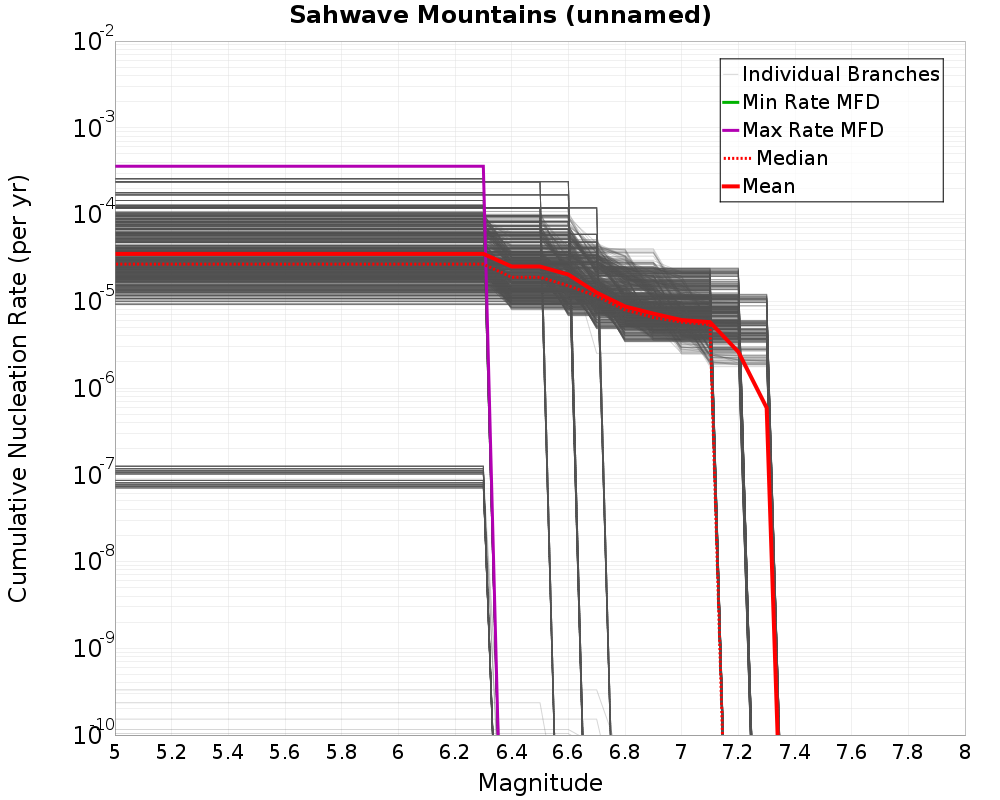 Cumulative Plot