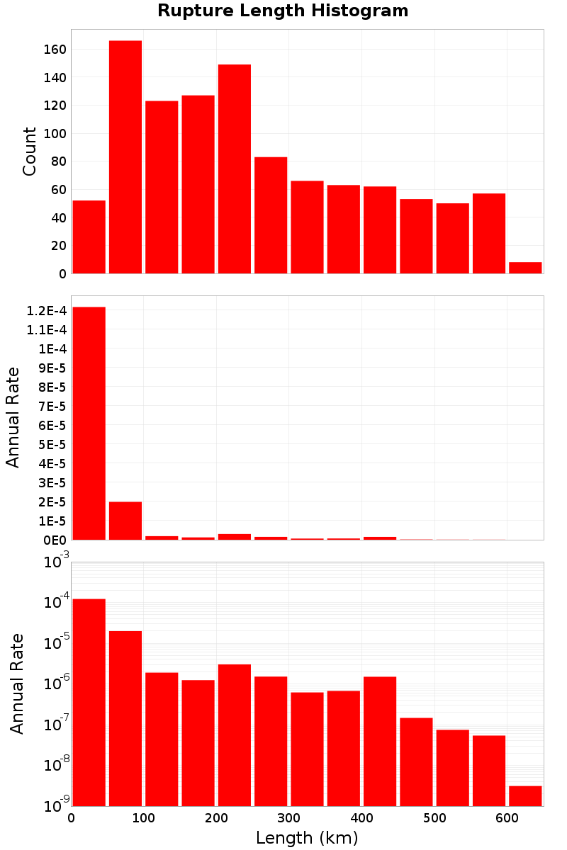 Length Hist