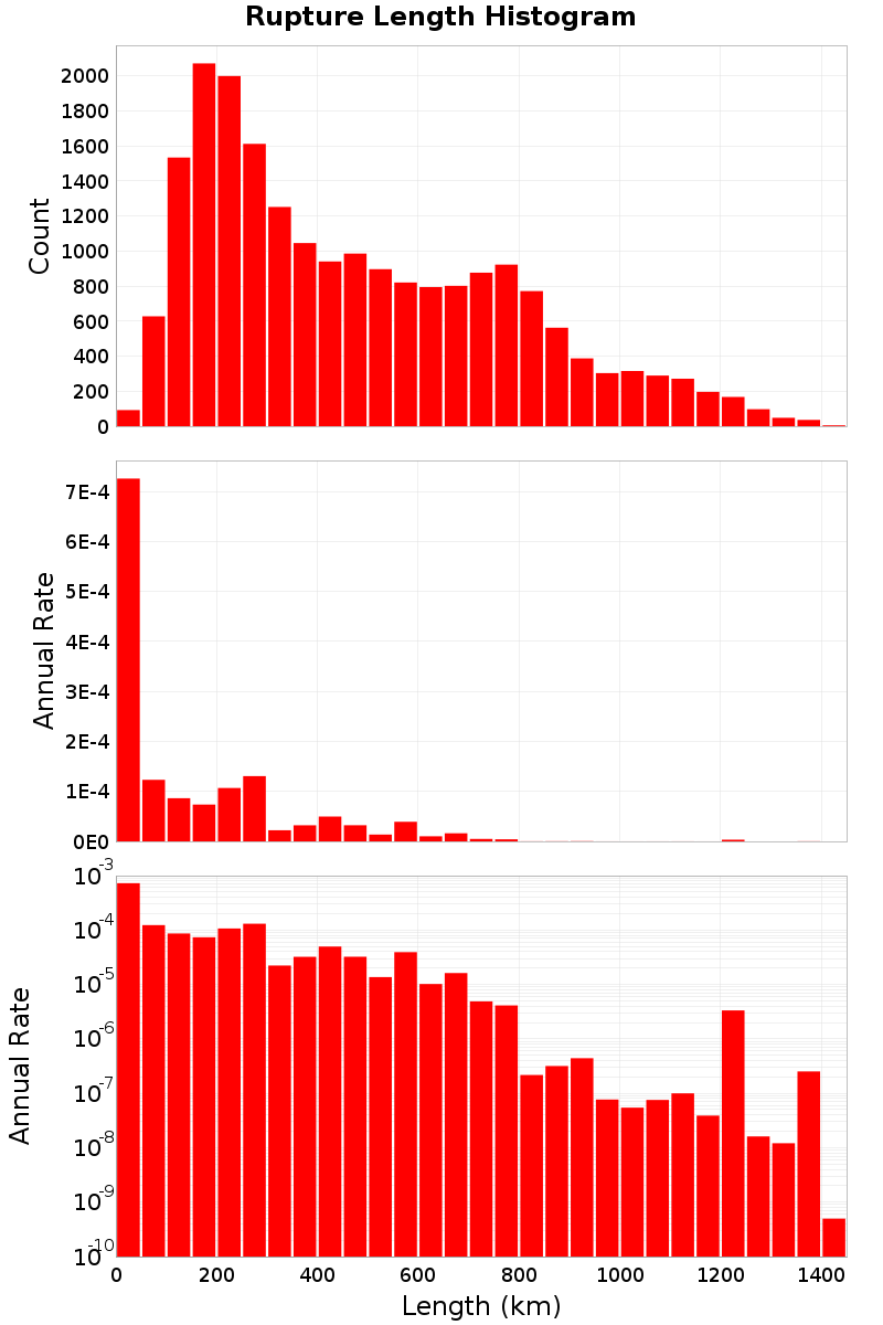 Length Hist