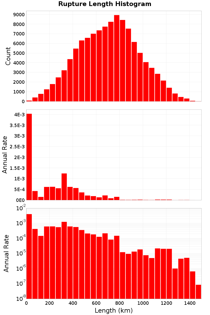 Length Hist