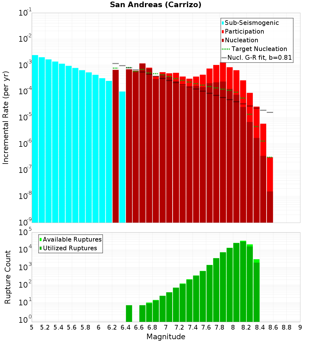 Incremental Plot