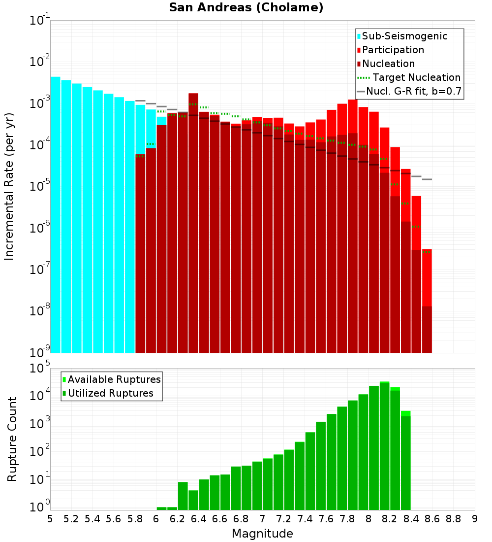 Incremental Plot