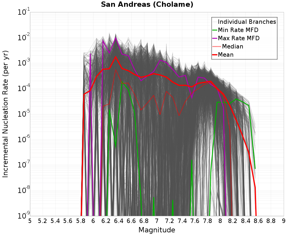 Incremental Plot