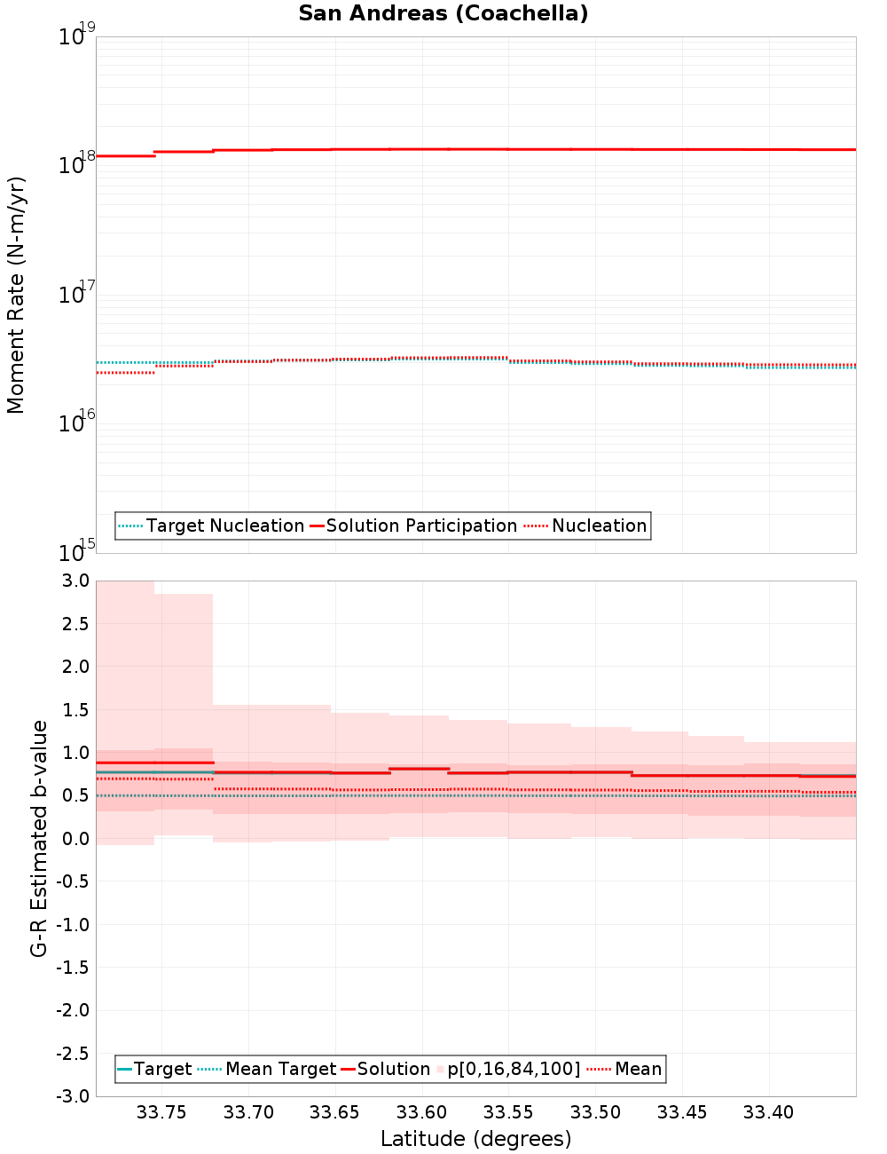 Along-strike plot