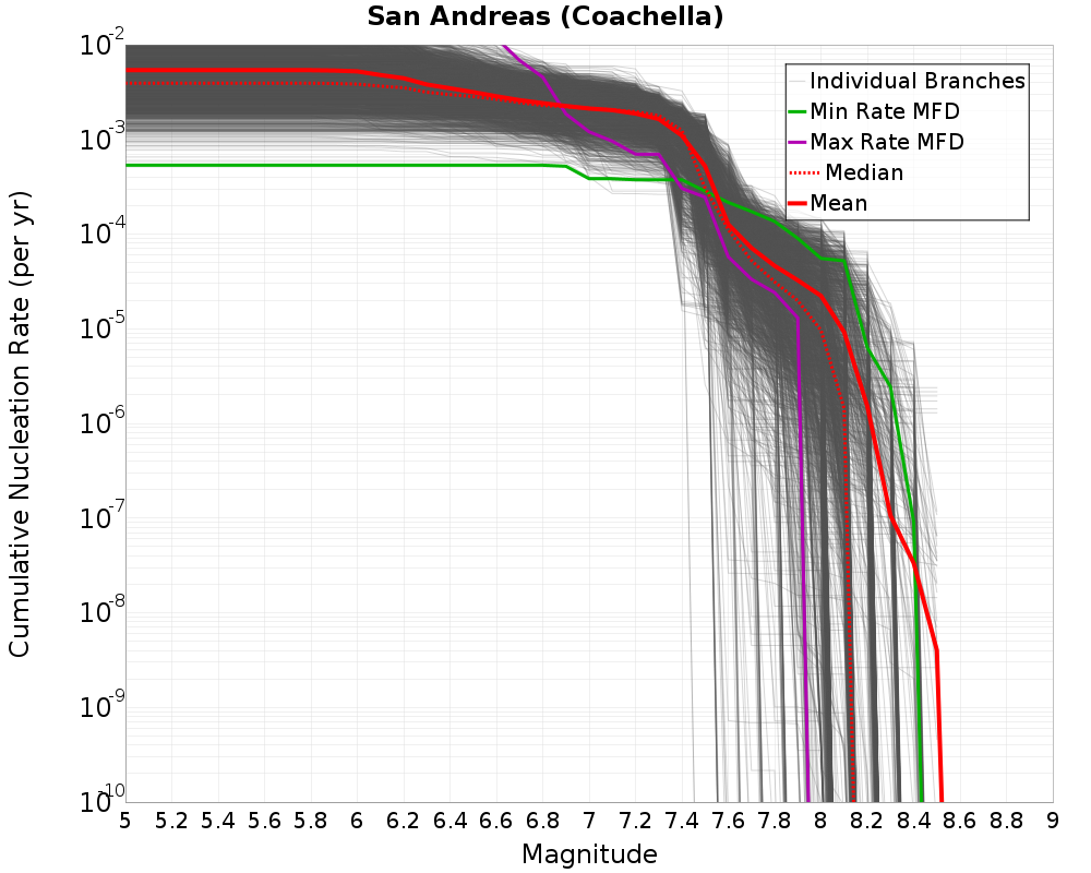 Cumulative Plot