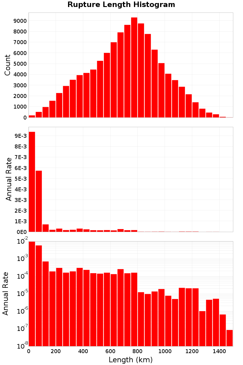 Length Hist