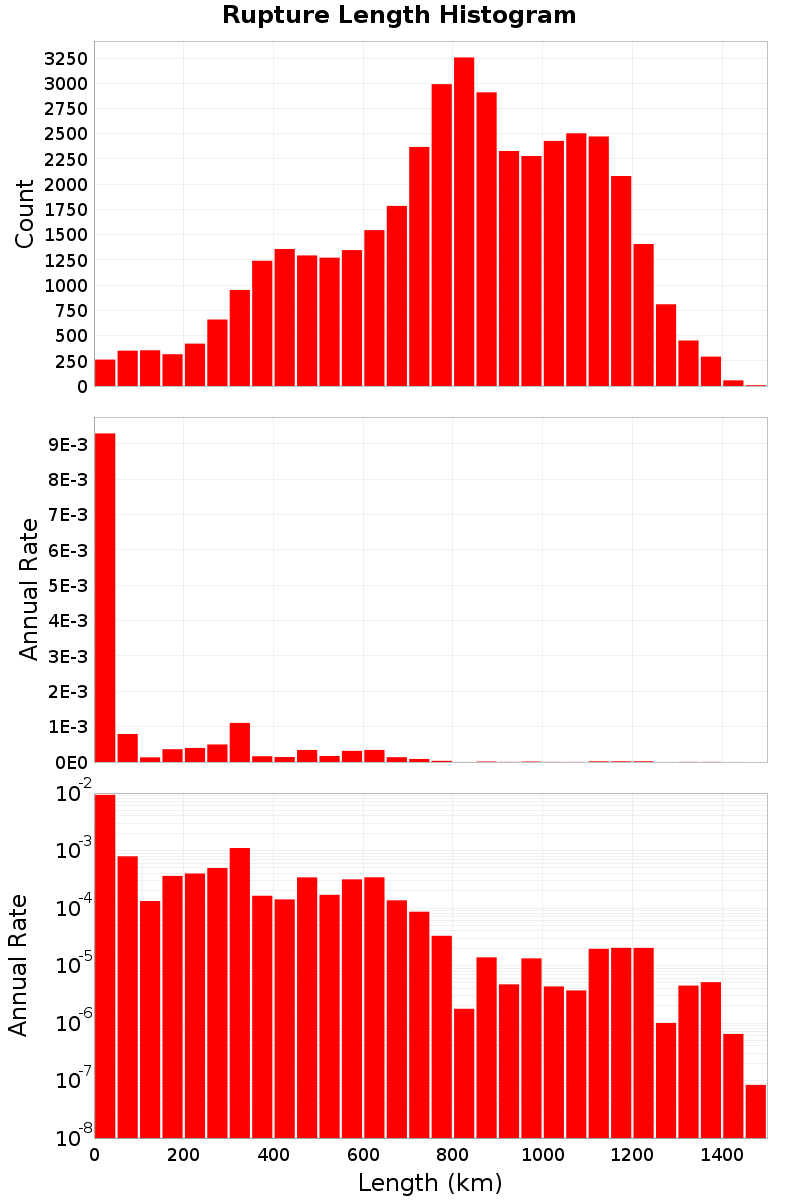 Length Hist