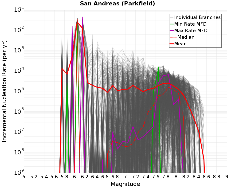 Incremental Plot