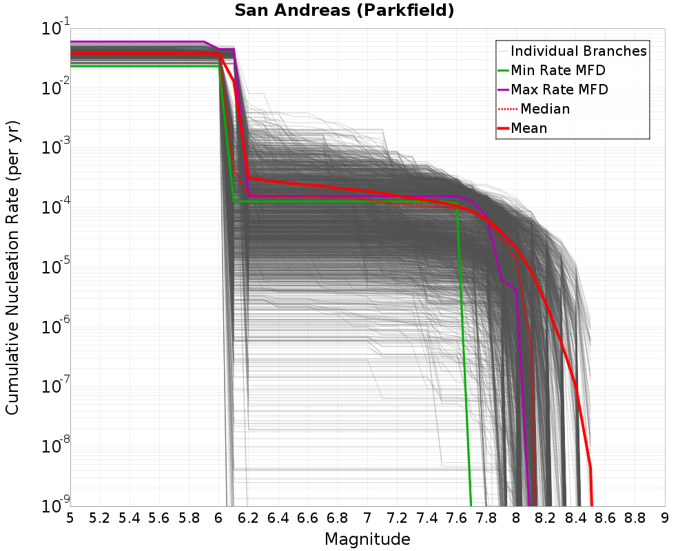 Cumulative Plot