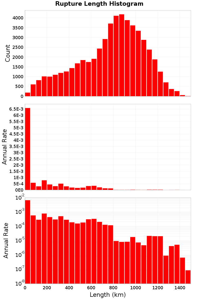 Length Hist