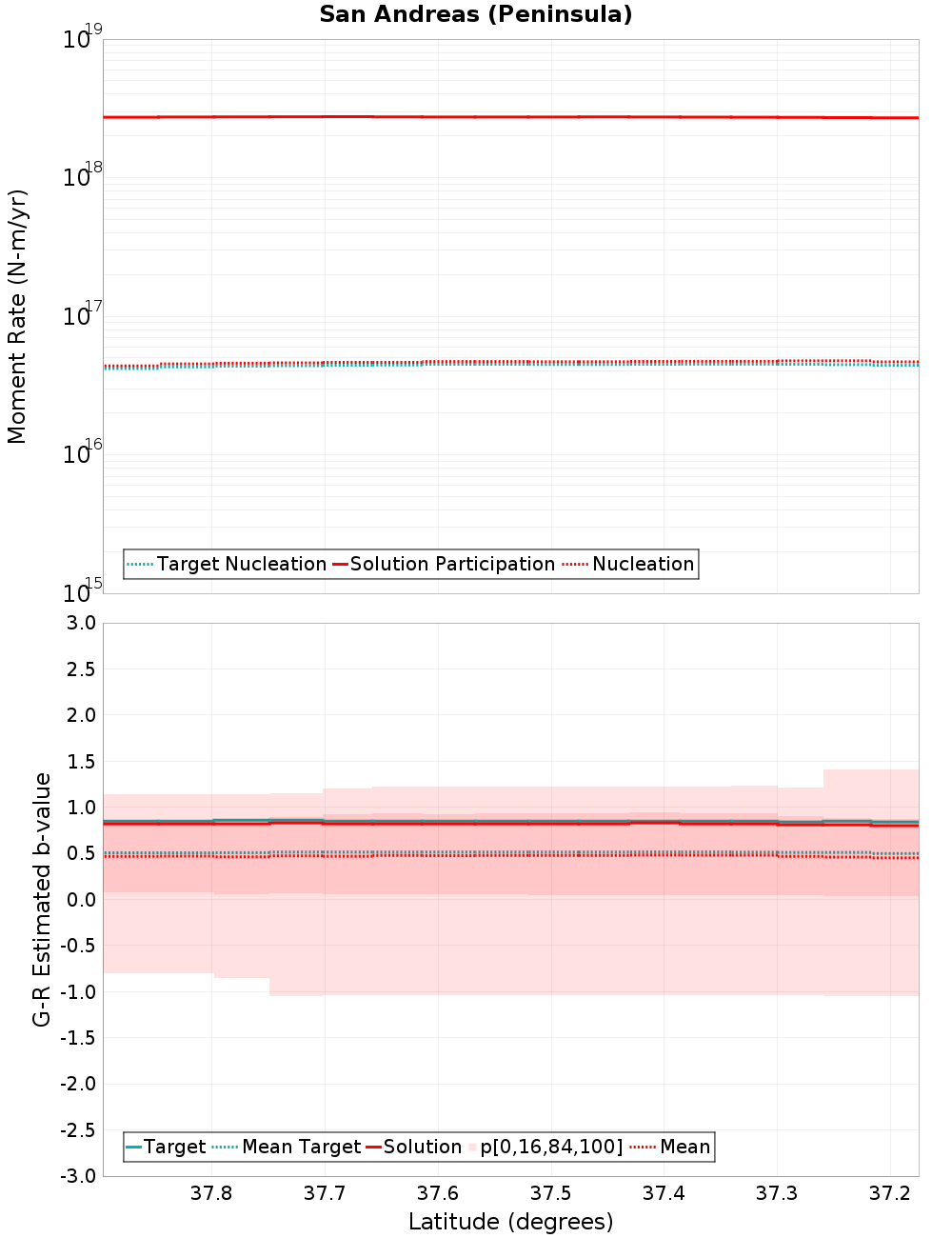 Along-strike plot