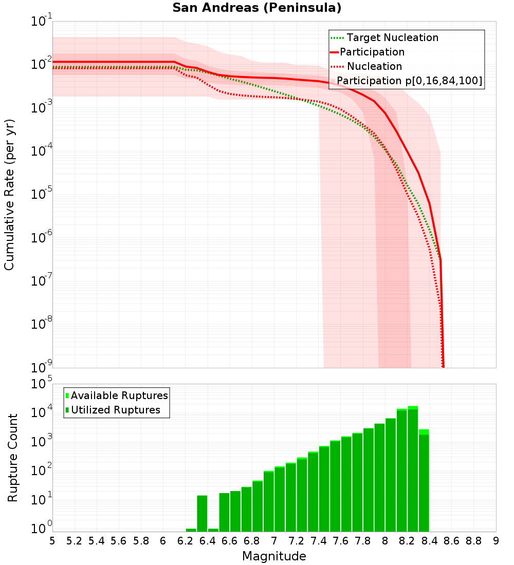 Cumulative Plot