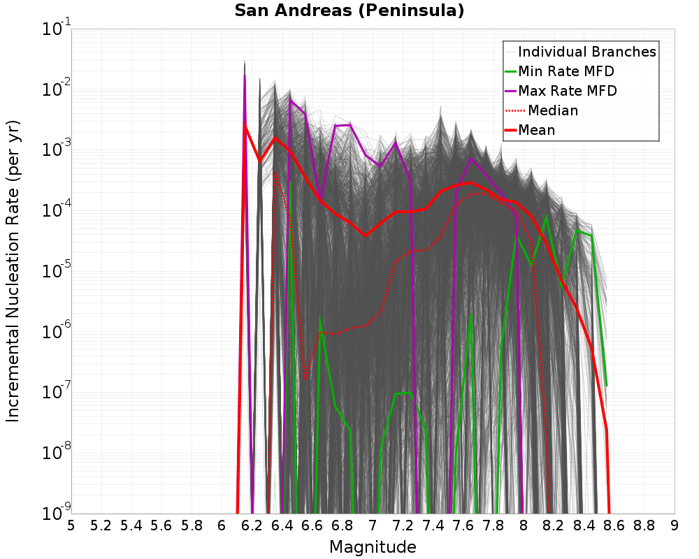 Incremental Plot