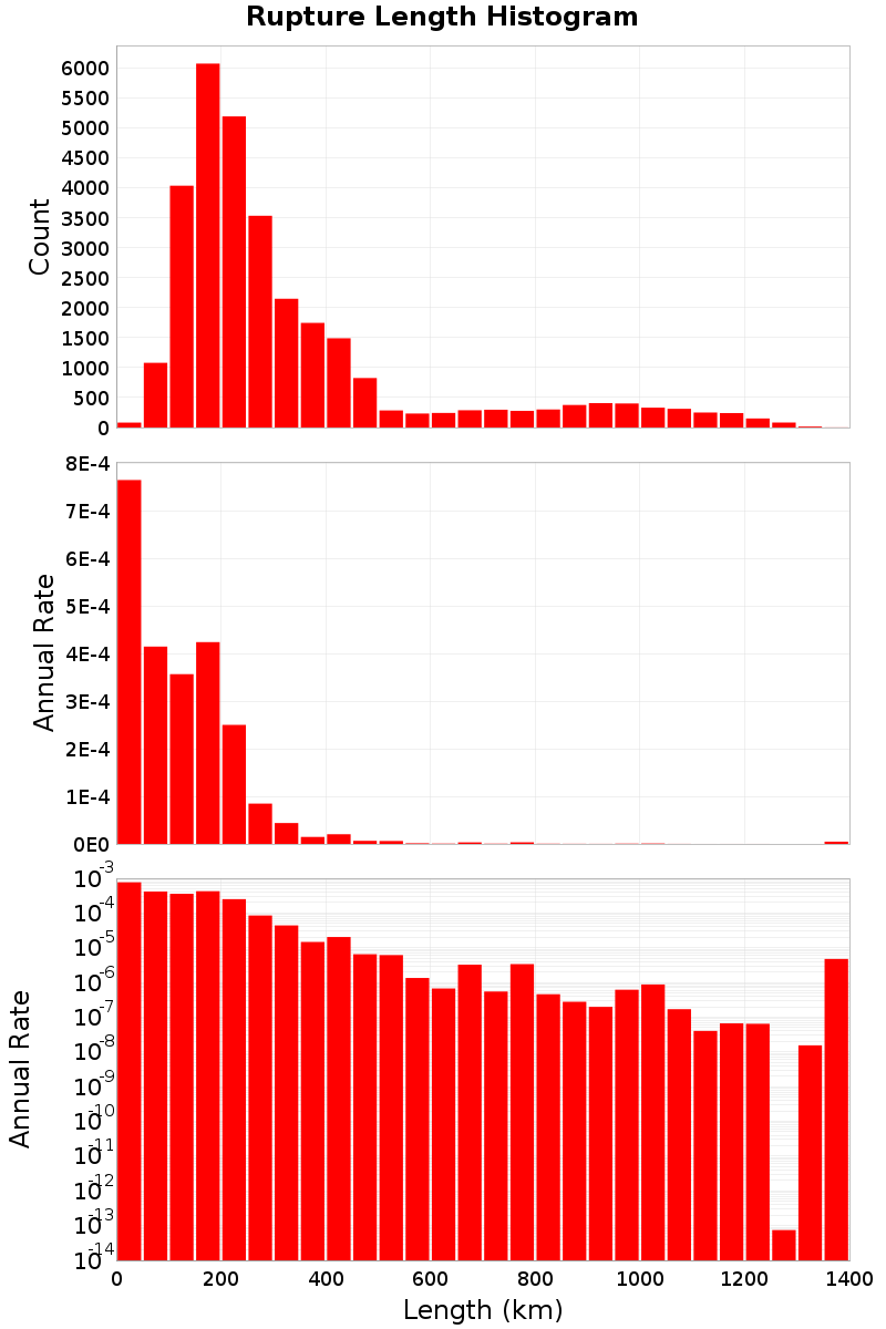 Length Hist