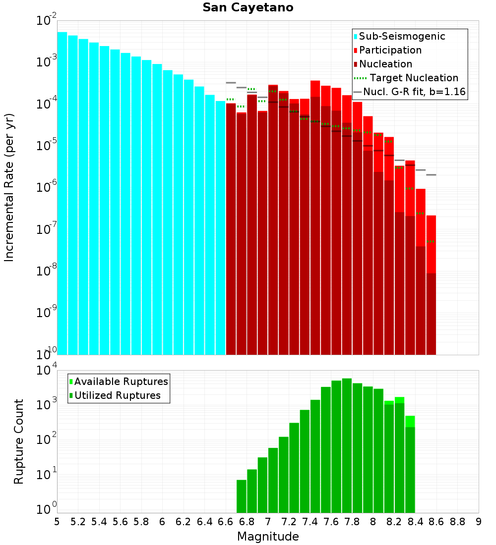 Incremental Plot