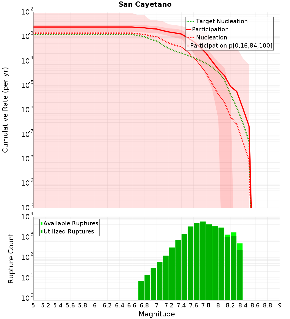 Cumulative Plot