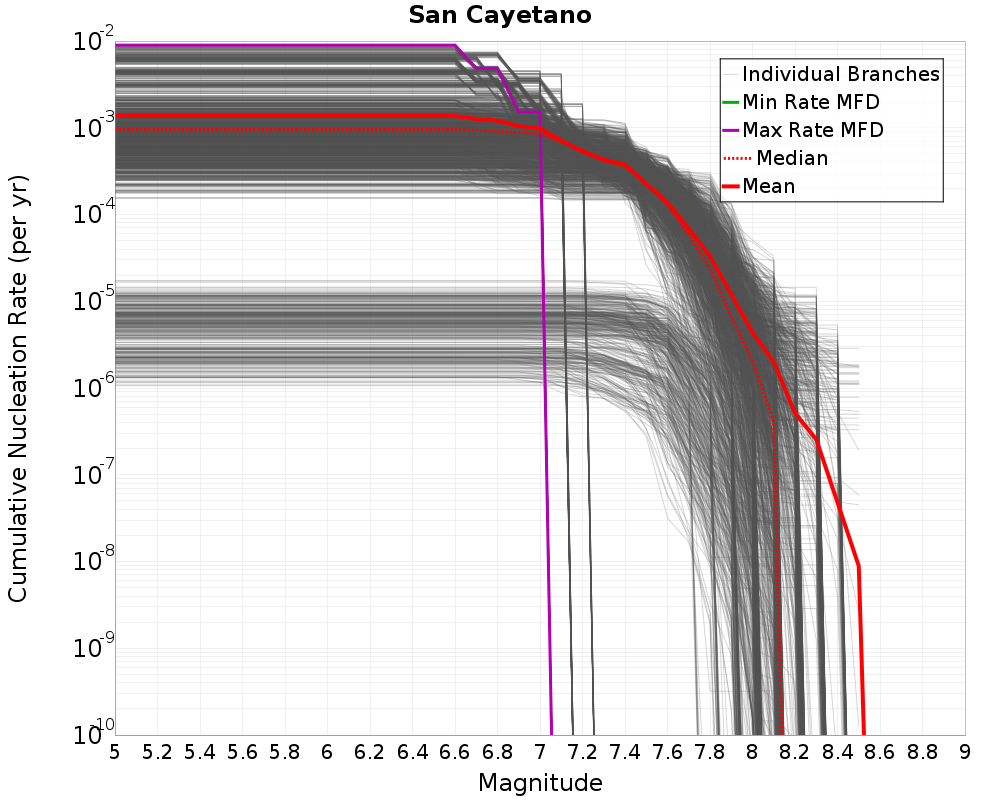 Cumulative Plot