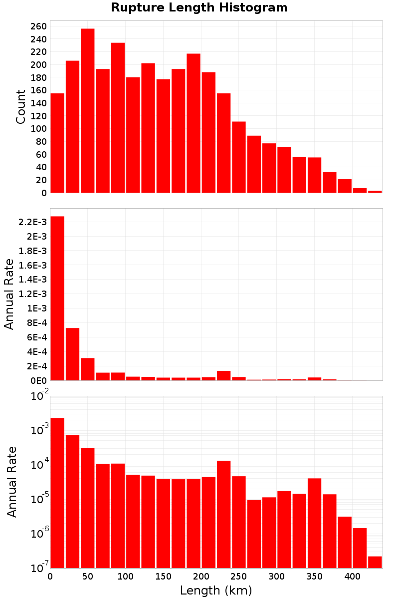 Length Hist