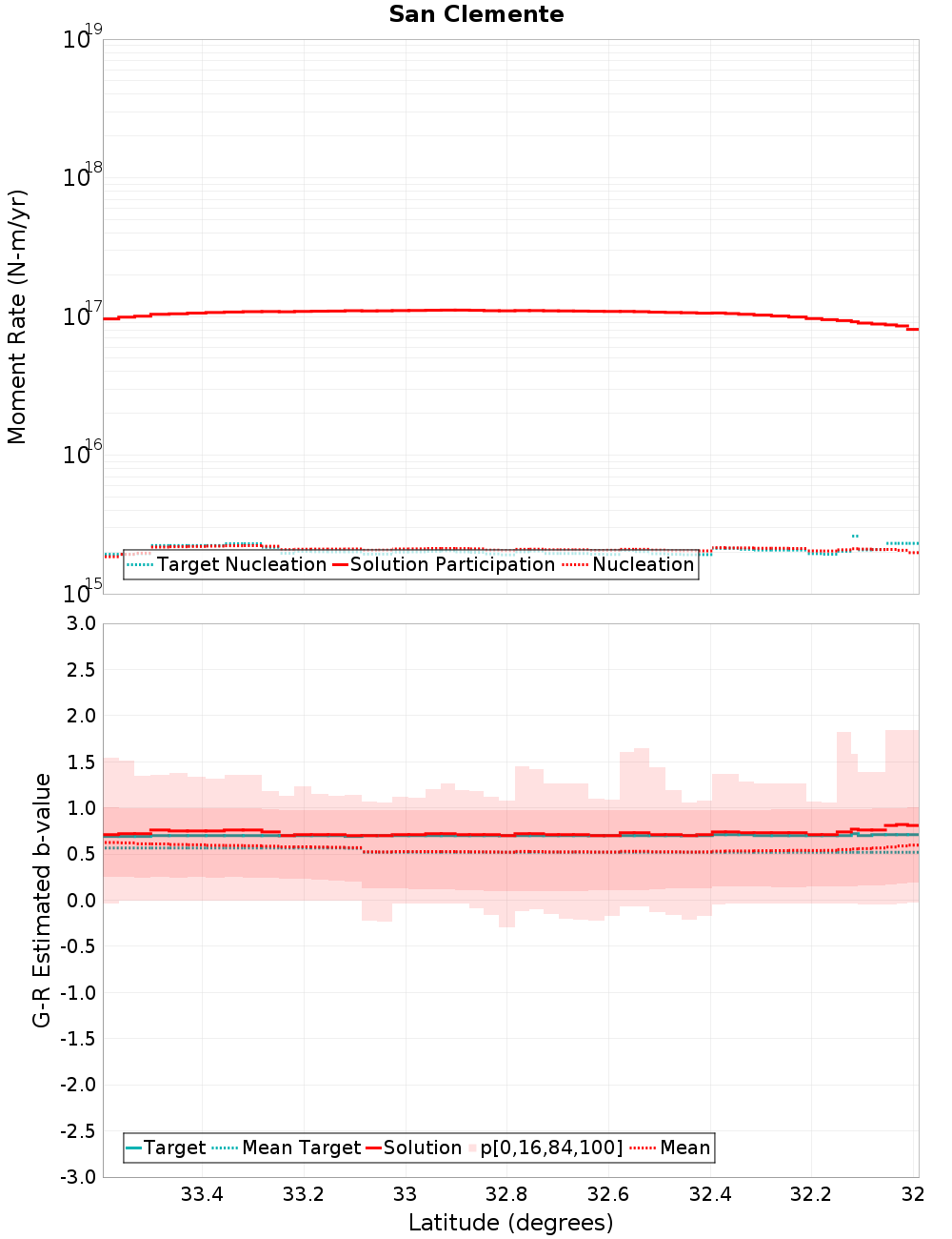 Along-strike plot