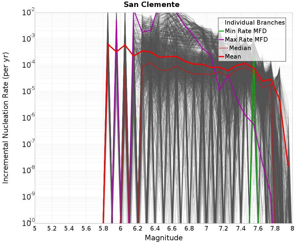 Incremental Plot