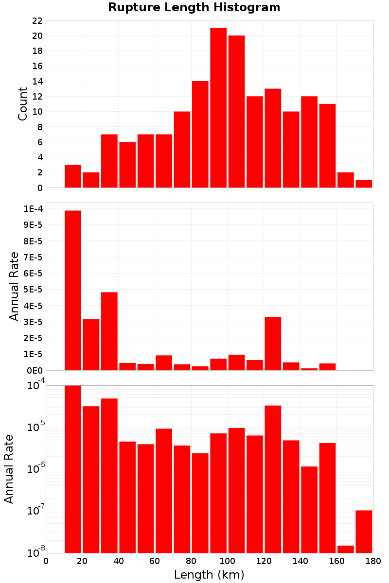 Length Hist